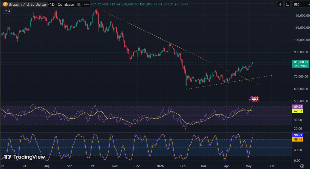 Bitcoin Technical Analysis Report – 6th May 2026