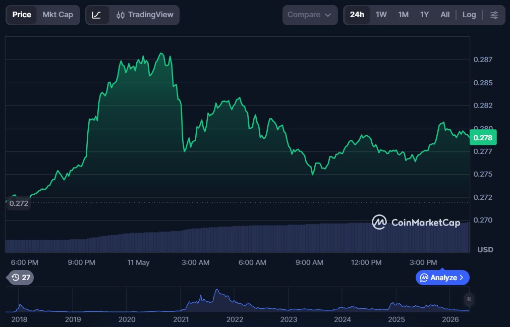 10 Best Cryptos to Buy Under $1 in May 2026