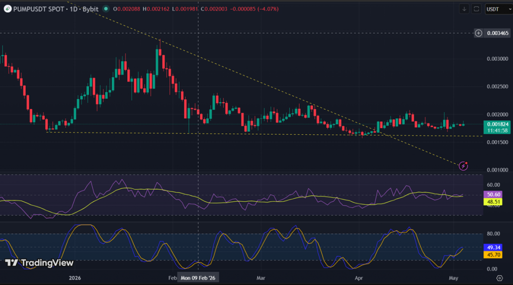 PUMP Technical Analysis Report – 4th May 2026