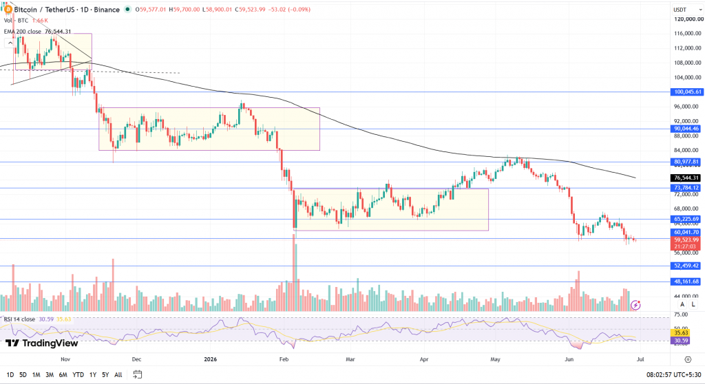 Bitcoin Technical Analysis Report – 29th June 2026
