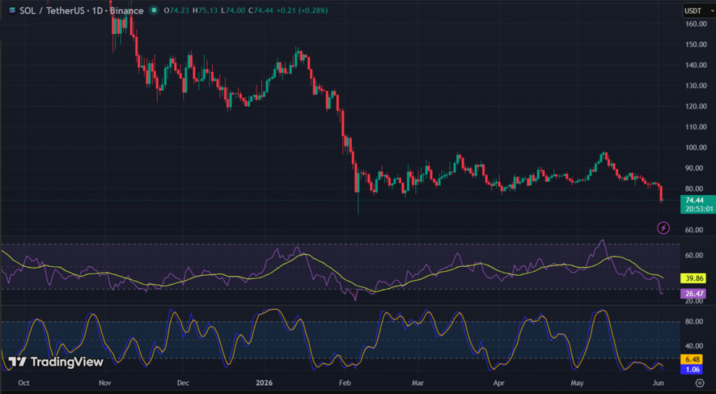 SOL Technical Analysis Report – 3rd June 2026