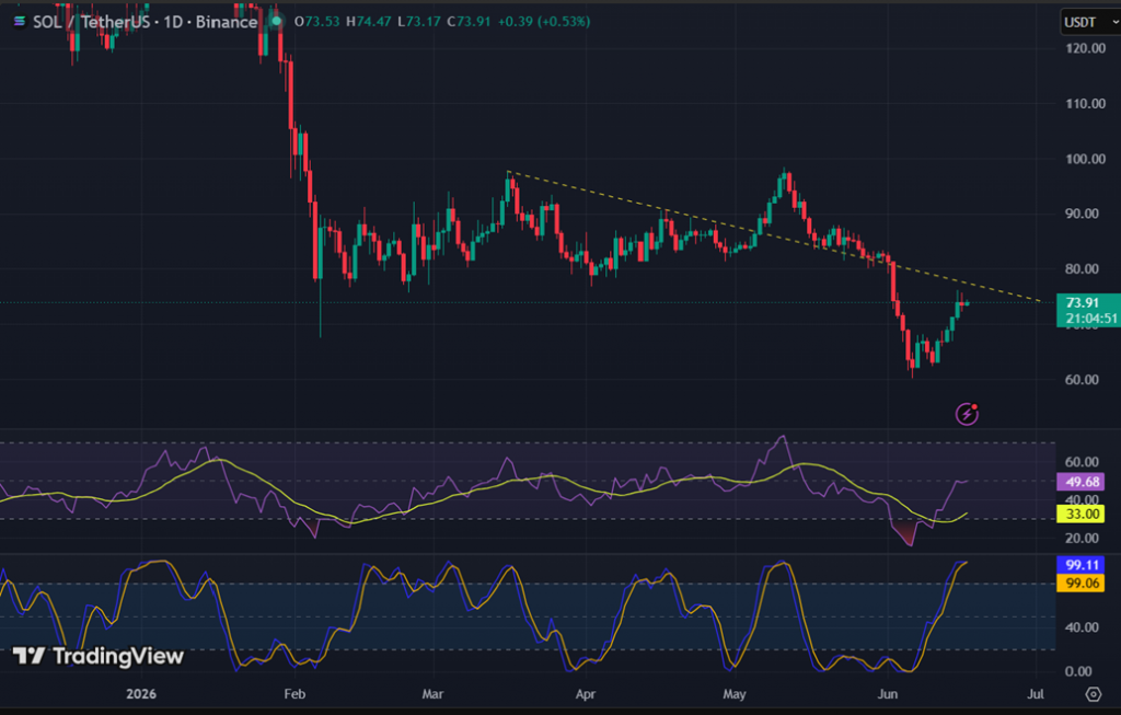 SOL Technical Analysis Report – 17th June 2026