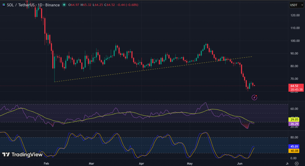 SOL Technical Analysis Report – 10th June 2026