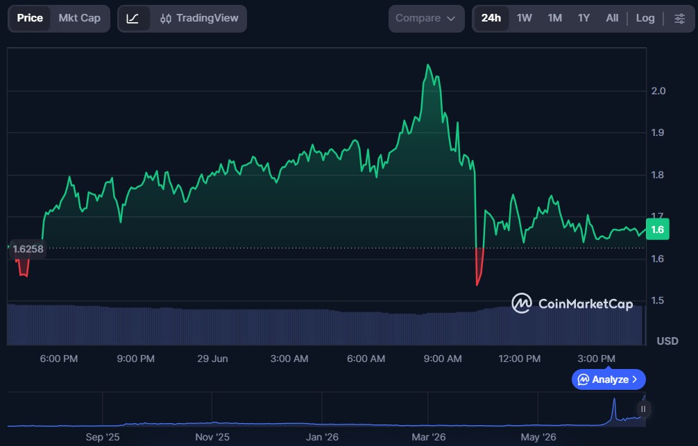 Top 10 dApp Tokens of June 2026