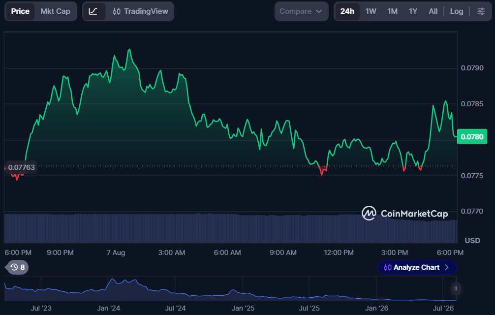 Top 10 dApp Tokens of August 2026