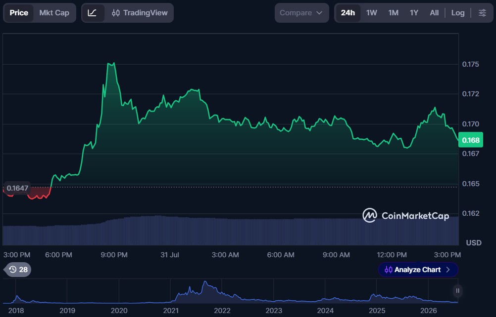 10 Cryptos to Buy Under $1 in August 2026