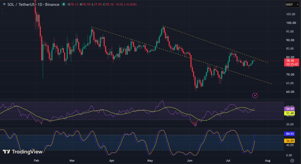 SOL Technical Analysis Report – 22nd July 2026