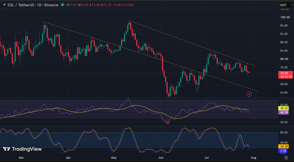 SOL Technical Analysis Report – 29th July 2026