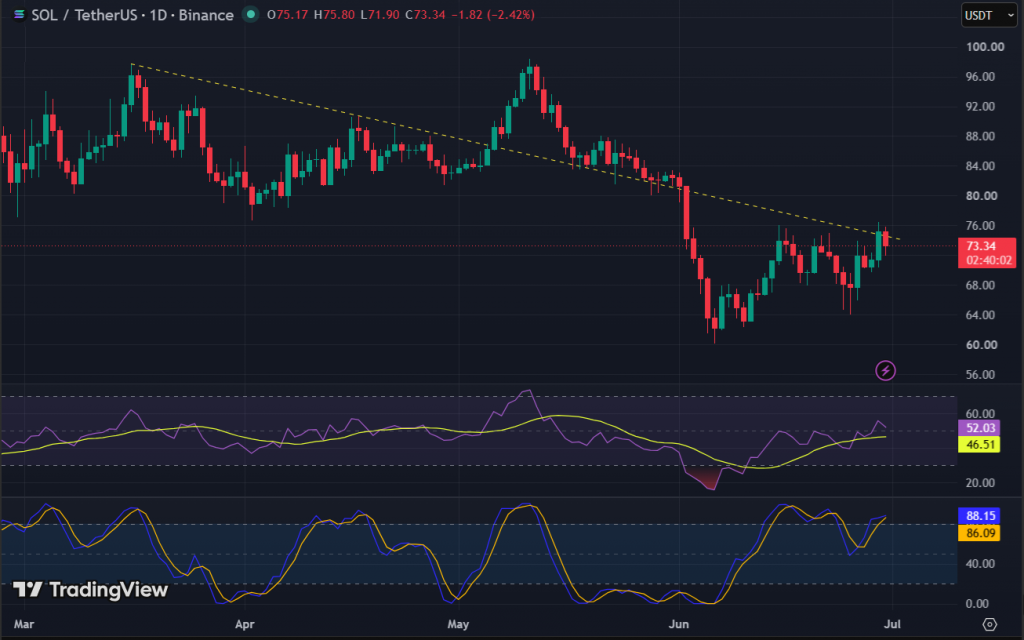 SOL Technical Analysis Report – 1st July 2026
