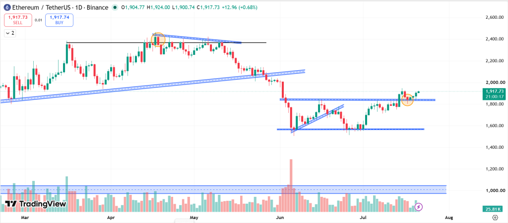 Ethereum Technical Analysis Report – 21st July 2026