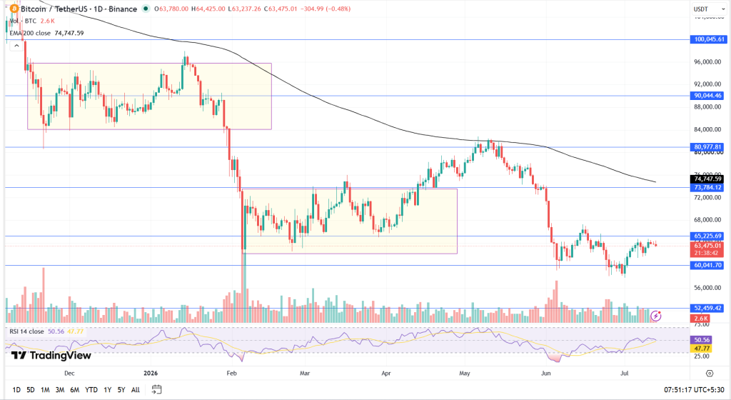 Bitcoin Technical Analysis Report – 13th July 2026