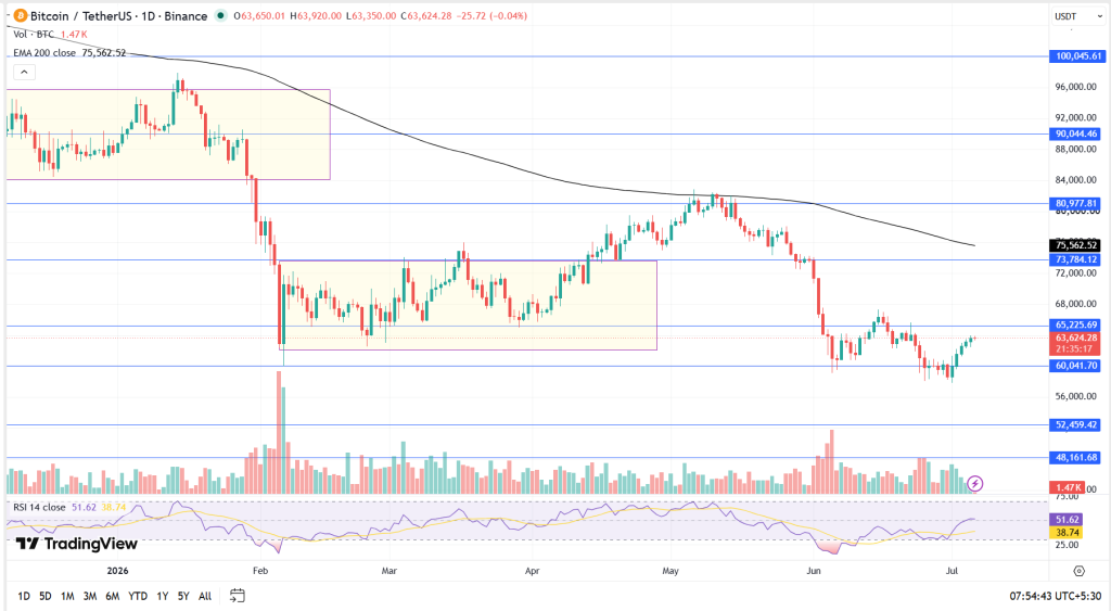 Bitcoin Technical Analysis Report – 7th July 2026