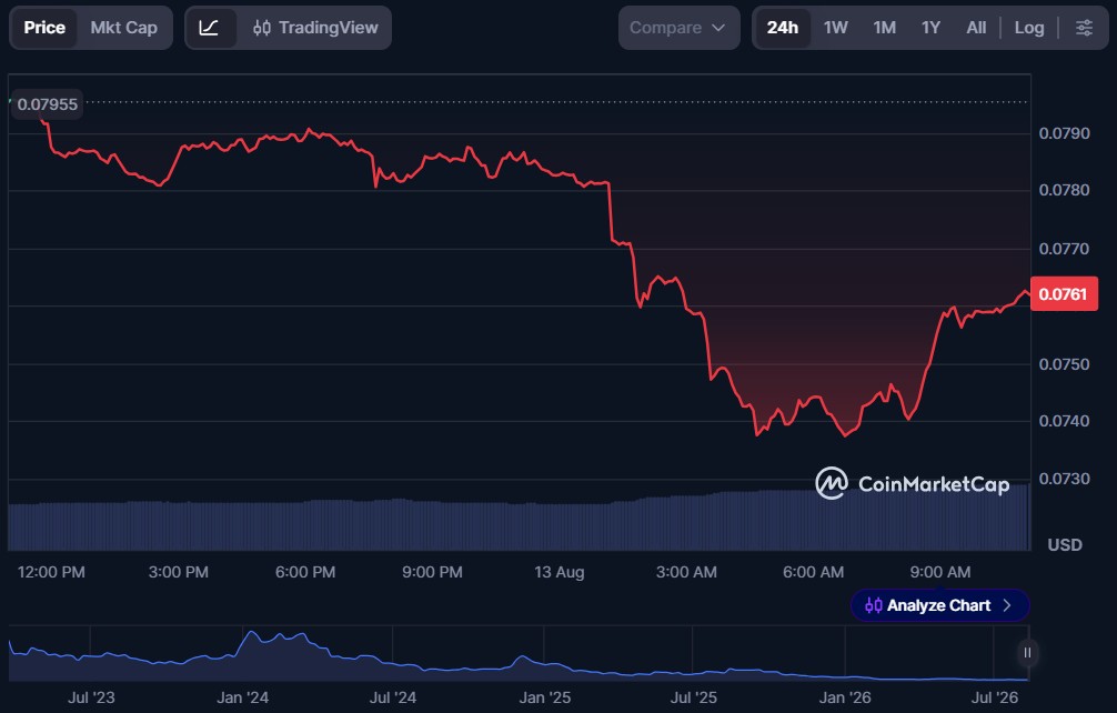 Top 10 dApp Tokens of August 2026