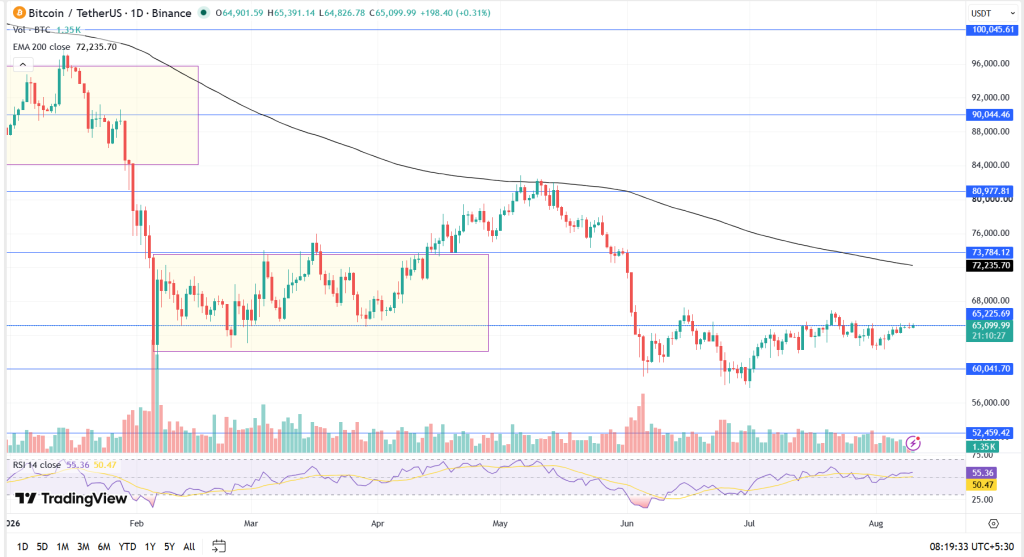 Bitcoin Technical Analysis Report – 10th August 2026