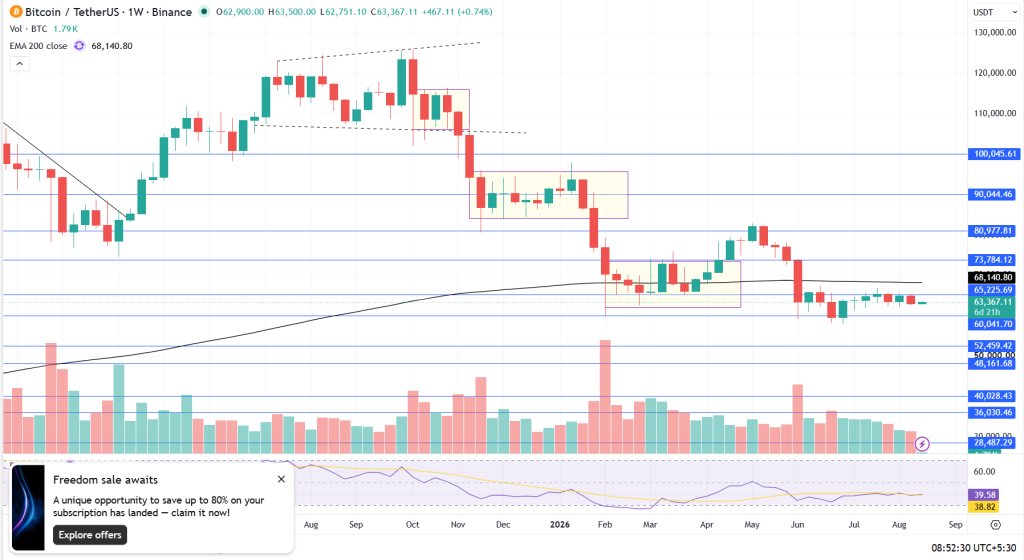 Bitcoin Technical Analysis Report – 17th August 2026