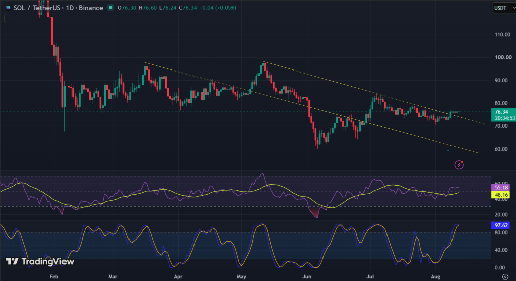 SOL Technical Analysis Report – 12th August 2026