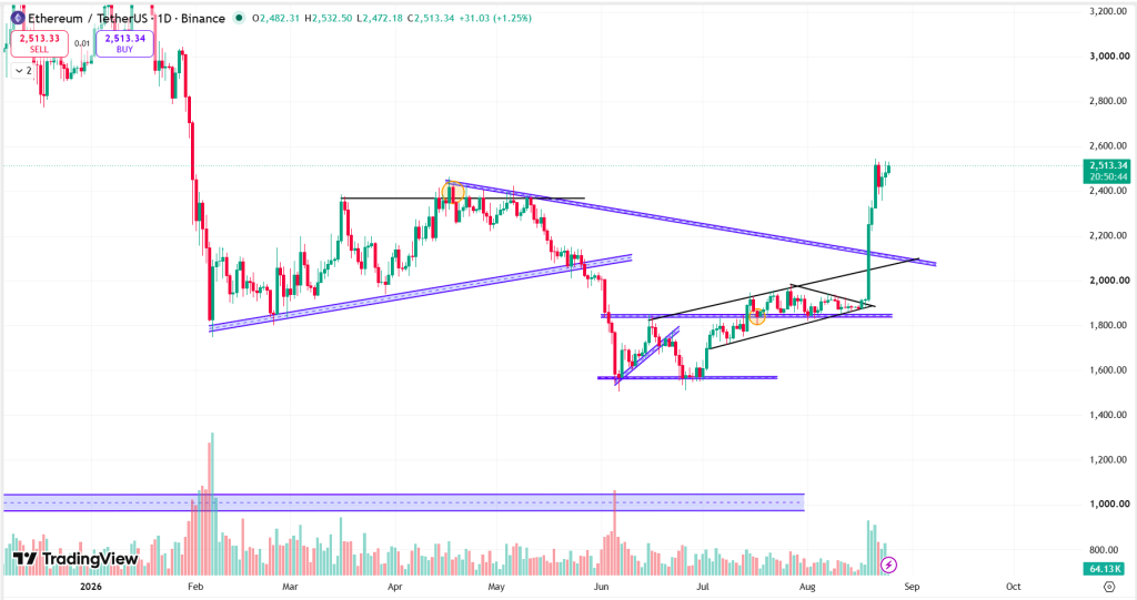 Ethereum Technical Analysis Report – 25th August 2026