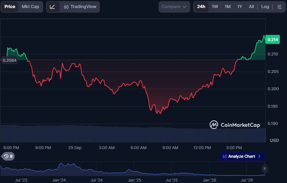 Top 5 Rollup Tokens in September 2026