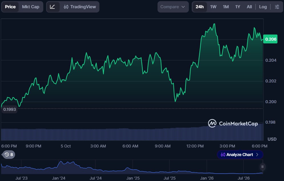 Top 5 Rollup Tokens in October 2026
