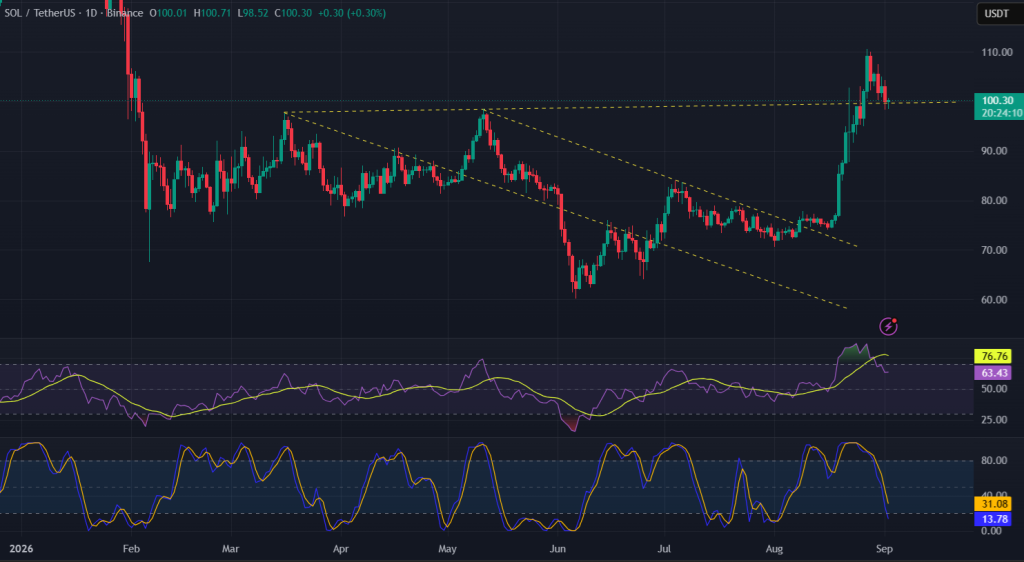 Solana Technical Analysis Report – 1st September 2026