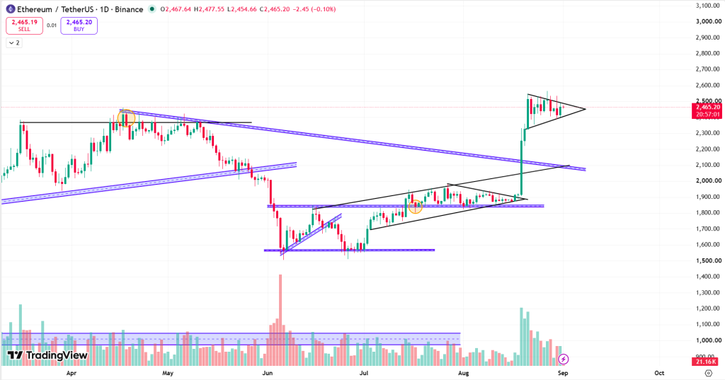 Ethereum Technical Analysis Report – 1st September 2026