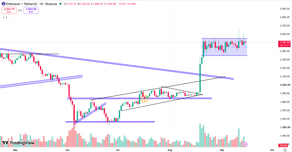 Ethereum Technical Analysis Report – 15th September 2026
