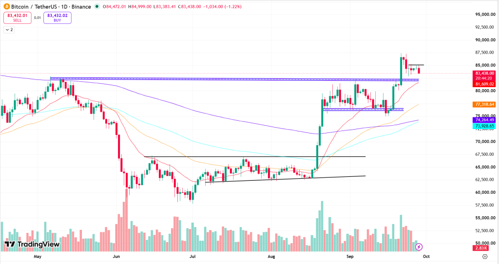 Bitcoin Technical Analysis Report – 28th September 2026