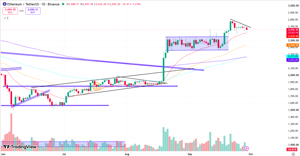 Ethereum Technical Analysis Report – 29th September 2026