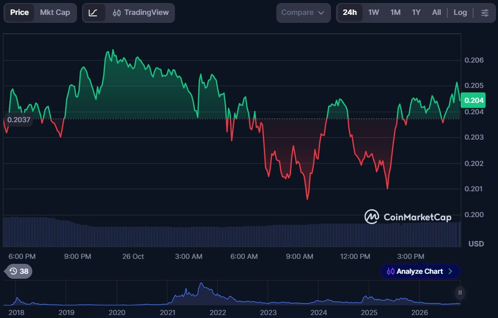 10 Cryptos to Buy Under $1 in October 2026