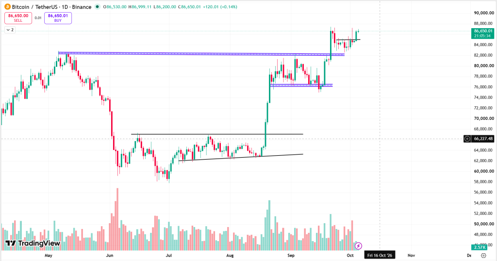 Bitcoin Technical Analysis Report – 5th October 2026