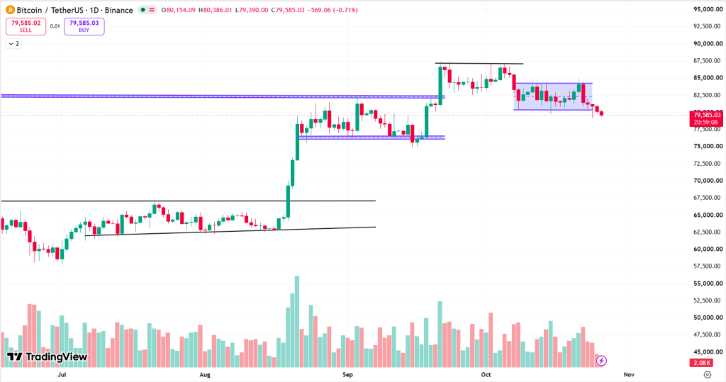Bitcoin Technical Analysis Report – 26th October 2026