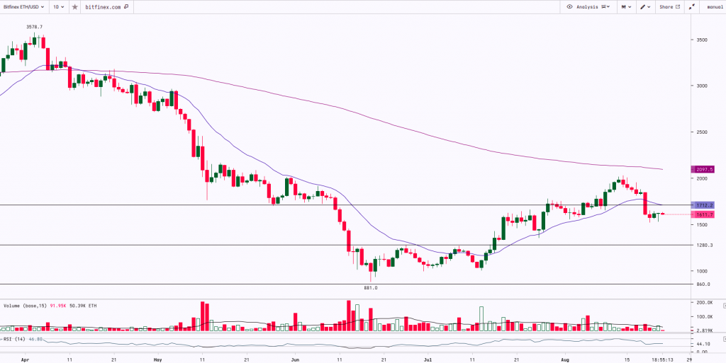 Ethereum Chart | 23rd August 2022