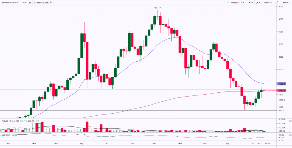 Ethereum Chart | 05th August 2022