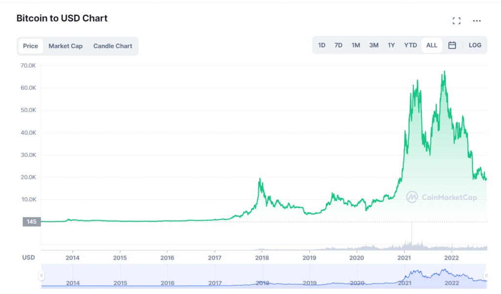 The Bitcoin Price Chart Over Time