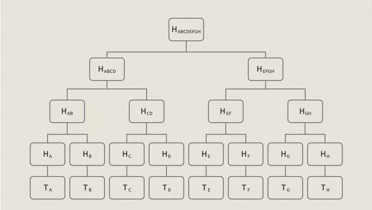 Merkle Hash Tree Example