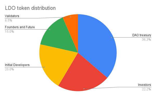 LDO token distribution