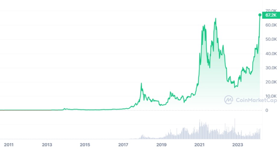 Bitcoin Linear Chart-08th Chart 2024