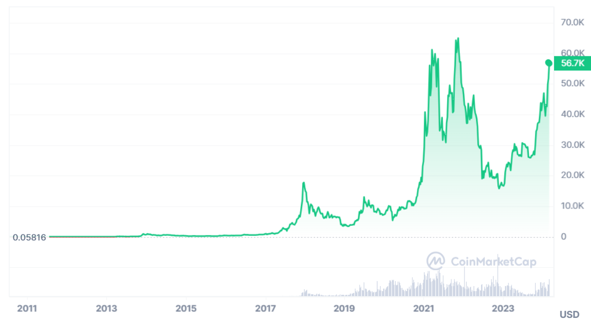 Bitcoin Linear Chart-27th Feb 2024