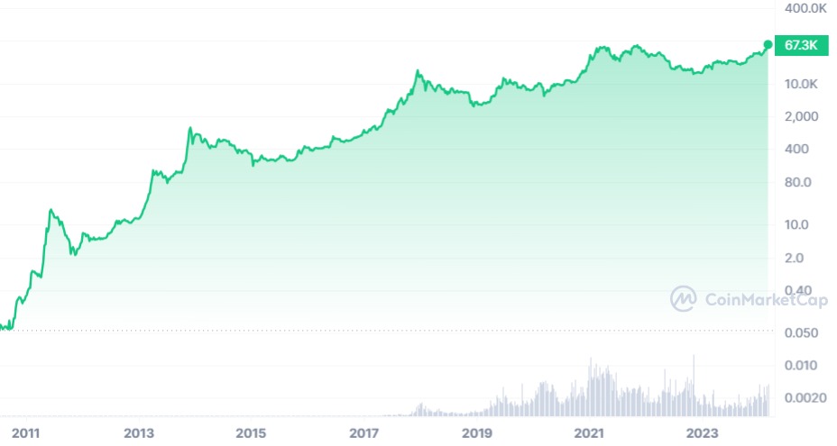 Bitcoin Logarithmic Chart-08th March 2024