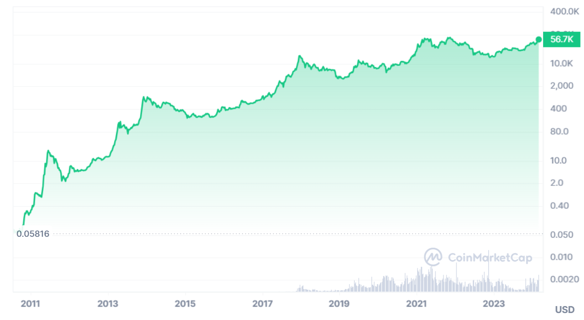 Bitcoin logarithmic Chart-27th Feb 2024