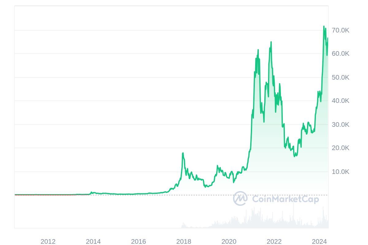 Bitcoin Linear Chart-17th May Chart 2024