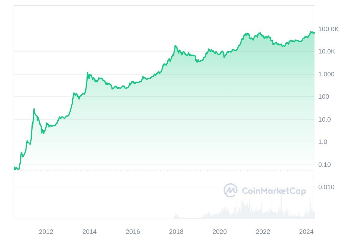 Bitcoin Logarithmic Chart-17th May 2024