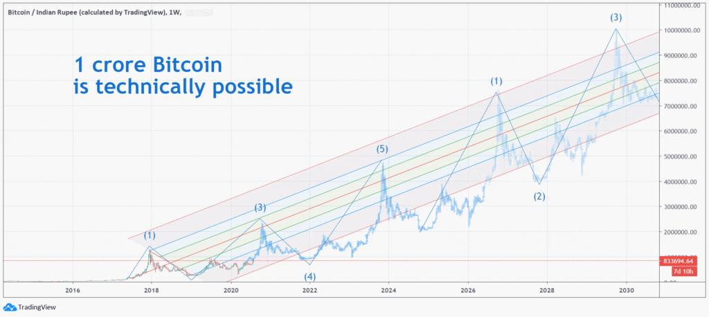 bitcoin price prediction chart indian