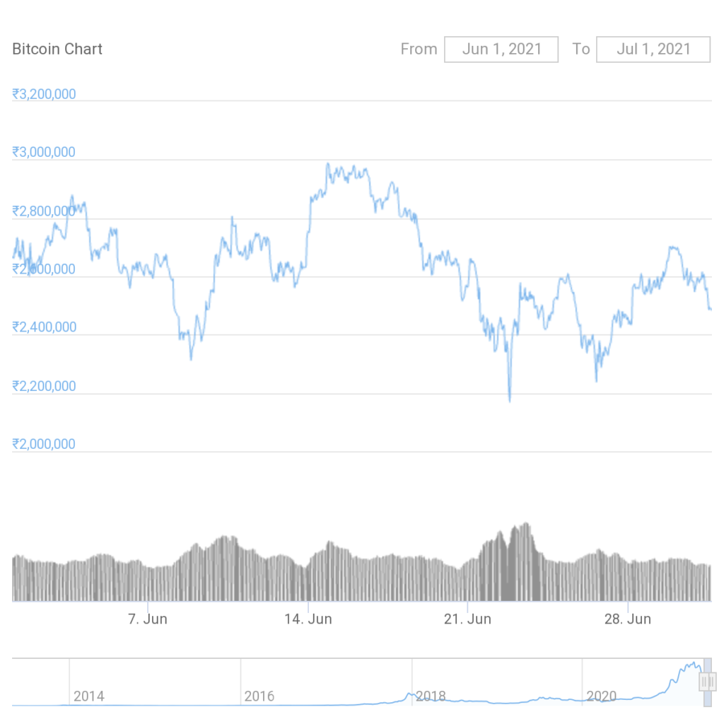 Bitcoin Technical Analysis and Chart