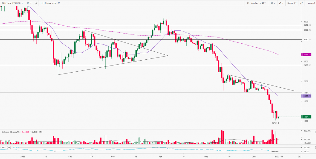 Ethereum Technical Chart | 17th-June-2022