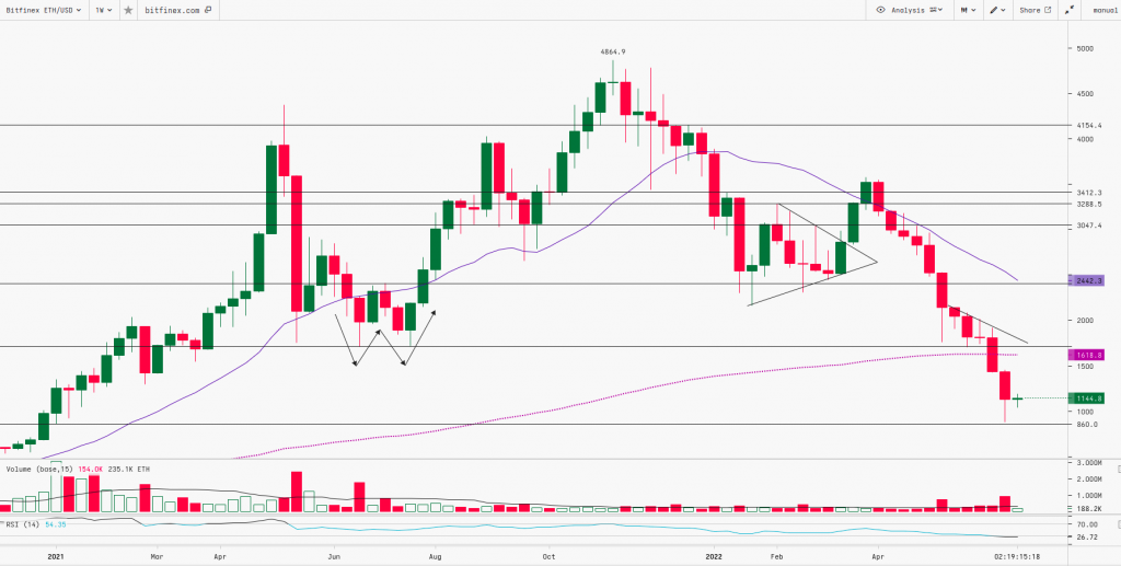 Ethereum Daily Chart | 24th June 2022