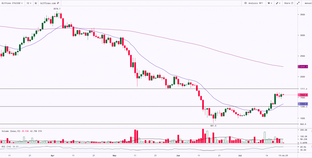 Ethereum (ETH) Chart | 22nd July 2022