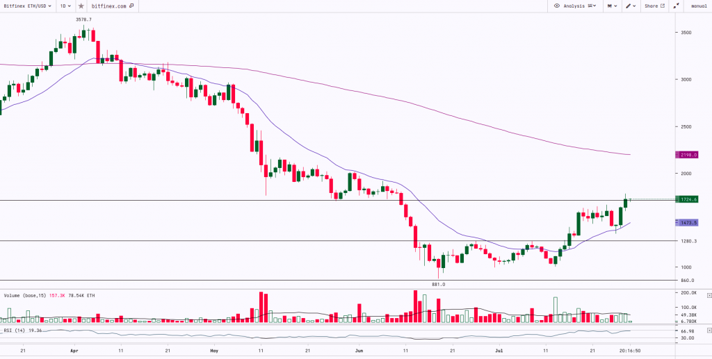 Ethereum Chart | 29th July 2022