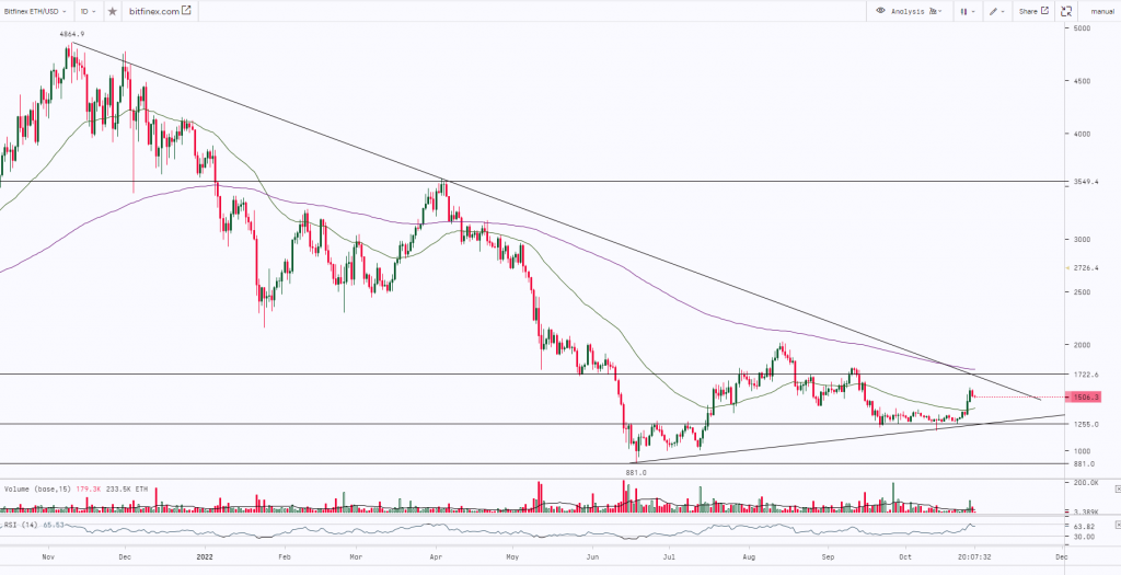Ethereum Chart | 28th-October-2022