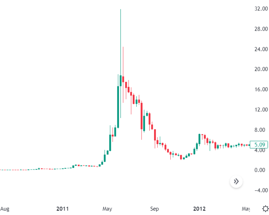 Bear Market #1: Bitcoin crash from $32 to $0.01 in 2011